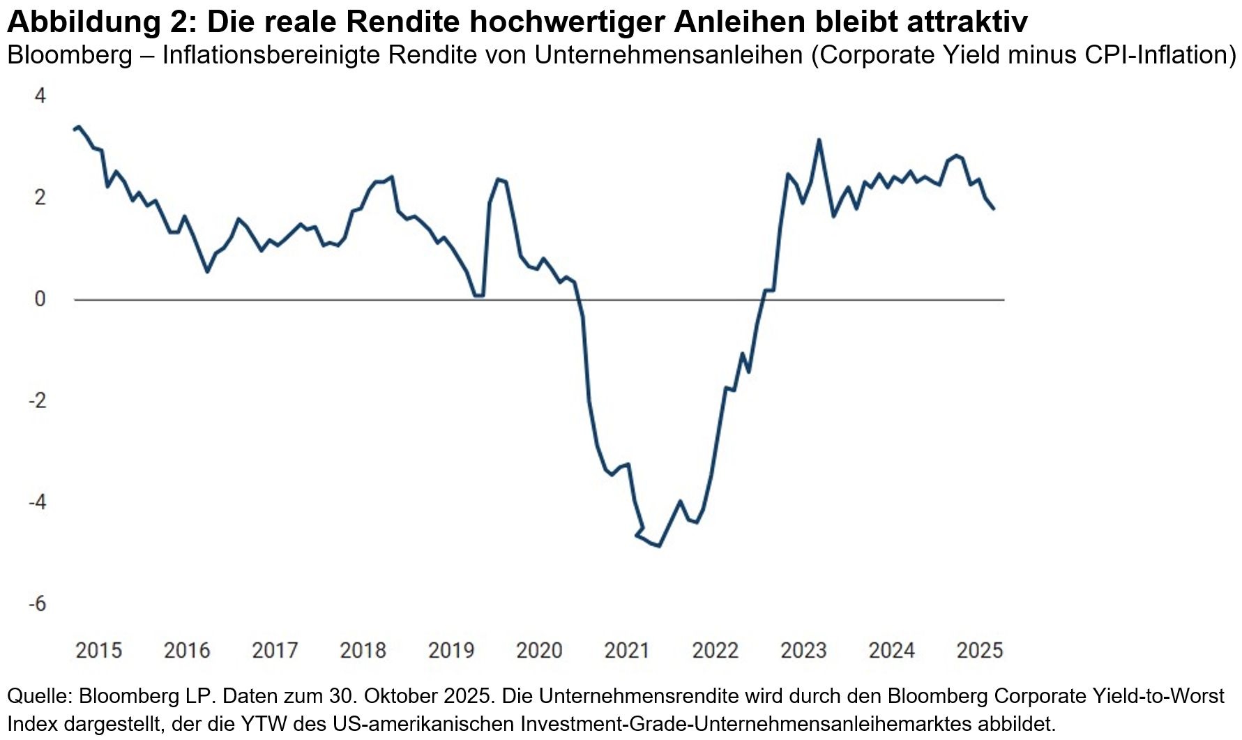 Die reale Rendite hochwertiger Anleihen bleibt attraktiv 
